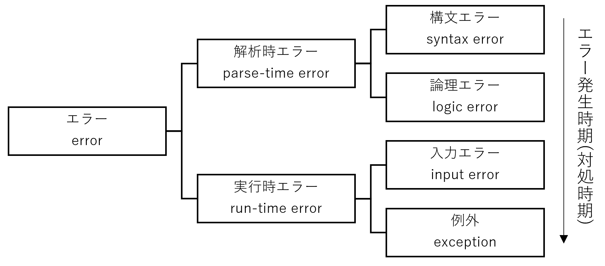 割り込み・イベント・例外